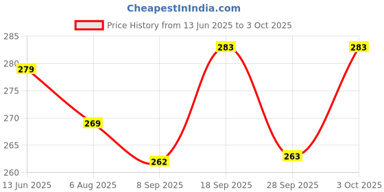 flipkart.com grabmoor Magnet Puller For STAR CITY / JUPITER / WEGO / SCOOTY PEP / XL 100/DURO Hardened Lever Tool grabmoor Price History Graph from 13 Jun 2025 to 3 Oct 2025