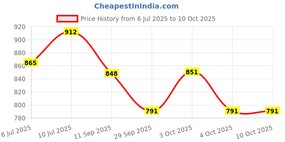 flipkart.com grabmoor Rear Break Drum Puller For E-Riksha Lever Tool grabmoor Price History Graph from 6 Jul 2025 to 4 Oct 2025