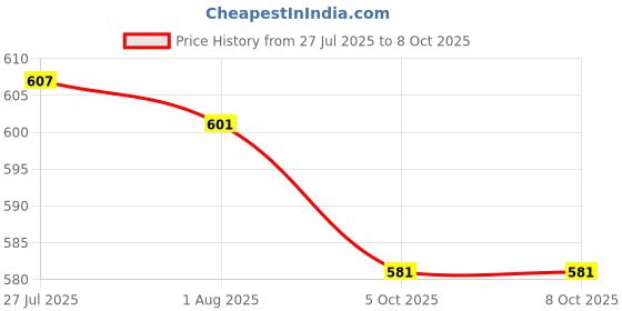 flipkart.com grabmoor Shocker Puller Tool For Bajaj Pulsar and Hero Honda Lever Tool Pack of 2 Lever Tool grabmoor Price History Graph from 27 Jul 2025 to 8 Oct 2025