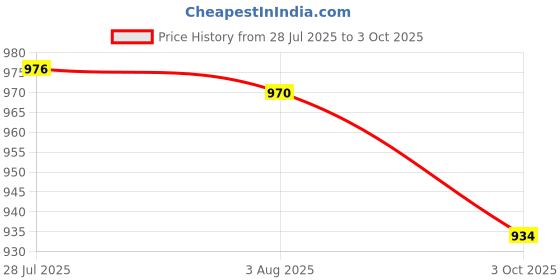 flipkart.com grabmoor Shocker Puller Tool For Hero Honda Bajaj Pulsar & Yamaha FZ Lever Tool Pack of 3 Lever Tool grabmoor Price History Graph from 28 Jul 2025 to 3 Oct 2025