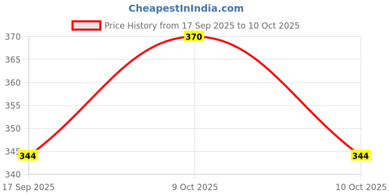flipkart.com grabmoor Super Splendor/Achiver/Passion Pro/Glamour/Unicorn/Shine 10 in 1 Magnet Puller Lever Tool grabmoor Price History Graph from 17 Sep 2025 to 10 Oct 2025