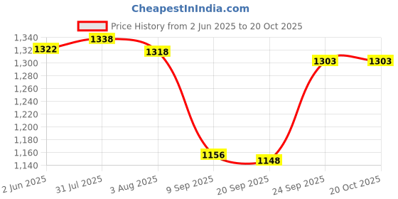 flipkart.com grabmount TRAVEL BAG FOR HIKING WITH SHOE COMPARTMENT FOR WANDERLUST TRAVELLING Rucksack Rucksack- 70 L grabmount Price History Graph from 2 Jun 2025 to 20 Oct 2025
