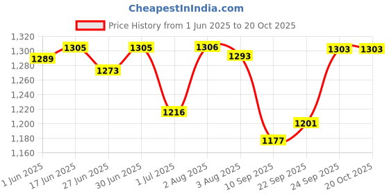 flipkart.com grabmount Trekking Hiking Backpack Travel Bag , Rain Cover / Shoe Compartment Rucksack Rucksack- 70 L grabmount Price History Graph from 1 Jun 2025 to 20 Oct 2025