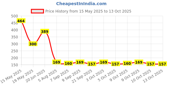 flipkart.com grabmount Universal Mobile Holder / Pouch-Bag for all Scooters Scooty's Activa Jupiter etc Bicycle Phone Holder grabmount Price History Graph from 15 May 2025 to 13 Oct 2025