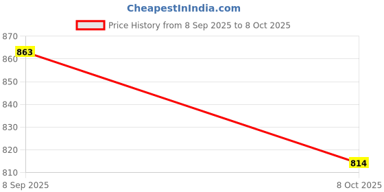 flipkart.com grabon Women Black, Beige Messenger Bag grabon Price History Graph from 8 Sep 2025 to 8 Oct 2025