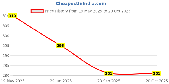 flipkart.com grabon Women Tan Messenger Bag grabon Price History Graph from 19 May 2025 to 20 Oct 2025