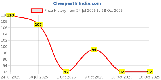 flipkart.com grabston Wiper for Cleaning Window Glass pack of 3 Wipes grabston Price History Graph from 24 Jul 2025 to 18 Oct 2025