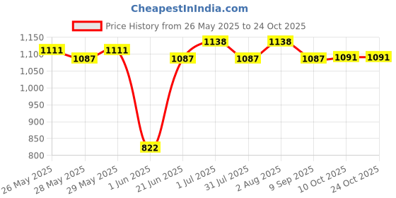 flipkart.com rehamo Grabsy NS 350, Durable, Elegant, Compact, economical, Water Proof, Steel, testure Grip, Best Quality, Bathroom Shower Grab Bar rehamo Price History Graph from 26 May 2025 to 24 Oct 2025