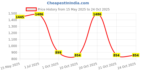 flipkart.com rehamo Grabsy SS 350, Grab bar, Durable, Elegant, Compact, economical, Water Proof, Steel, Best Quality, Bathroom Shower Grab Bar rehamo Price History Graph from 15 May 2025 to 24 Oct 2025