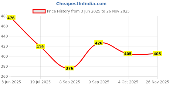 flipkart.com GrabZone Binocular with Pop-Up Light for Kids, Night Vision Binocular Set for kids Binoculars Night Scope and Night-Beam Vision,Zoom Binoculars Cool Toy Gift for Kids Binoculars (30 mm , Golden) Binoculars Price History Graph from 3 Jun 2025 to 25 Nov 2025