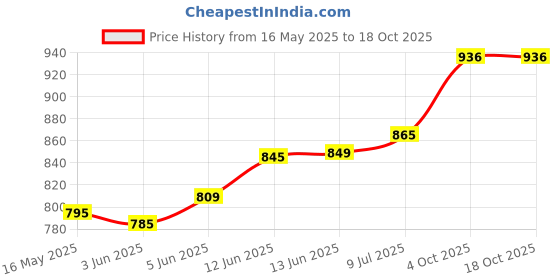 flipkart.com good day Grace-3Pcsgiftset Pack of 3 Serve Casserole Set good day Price History Graph from 16 May 2025 to 17 Oct 2025