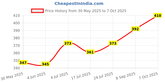 flipkart.com grace copper Shock Proof Immersion Heater Rod (water) 2000 W Shock Proof Immersion Heater Rod grace Price History Graph from 30 May 2025 to 7 Oct 2025