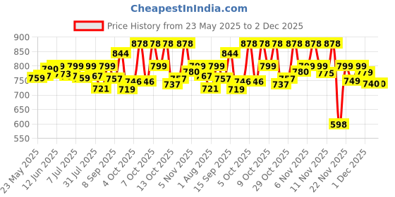 flipkart.com orient electric Grace Delite Mushroom 36W Batten, Highly Efficient & Surge Protection 36 W 110 cm Tube Light orient electric Price History Graph from 23 May 2025 to 1 Dec 2025