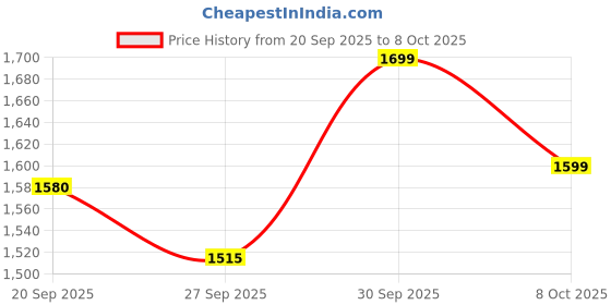 flipkart.com orient electric Grace Delite Mushroom 36W Batten, Highly Efficient & Surge Protection 36 W 110 cm Tube Light orient electric Price History Graph from 20 Sep 2025 to 8 Oct 2025