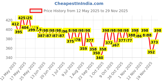 flipkart.com orient electric Grace Delite Ultra Slim 25W Batten, Highly Efficient & Surge Protection 25 W 110 cm Tube Light orient electric Price History Graph from 12 May 2025 to 29 Nov 2025