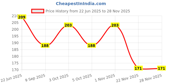 flipkart.com grace enterprises Panda Sipper Water Bottle With Straw grace enterprises Price History Graph from 22 Jun 2025 to 27 Nov 2025