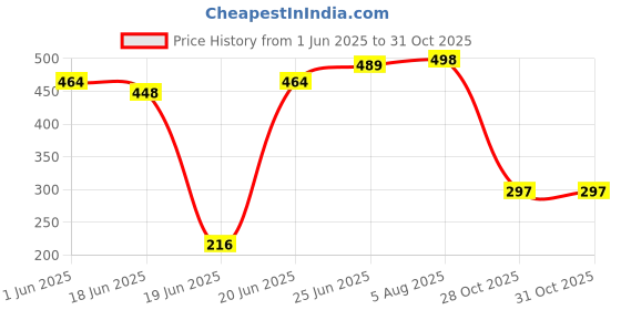 flipkart.com grace fine ware storage washbasin rack and shelf Plastic Wall Shelf grace fine ware Price History Graph from 1 Jun 2025 to 30 Oct 2025