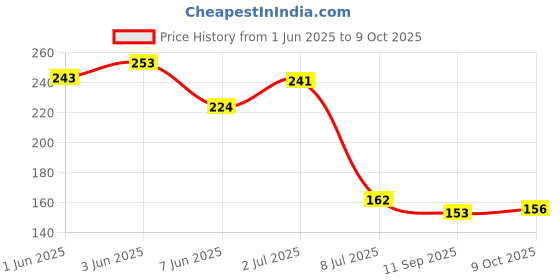 flipkart.com grace digital Grace Marketing 50ml Cleaning Solid Wire Connector grace digital Price History Graph from 1 Jun 2025 to 9 Oct 2025