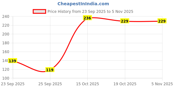 flipkart.com shreeshyam Grace Moodlight Slim LED Batten 20W 20 W 120 cm Tube Light shreeshyam Price History Graph from 23 Sep 2025 to 2 Nov 2025
