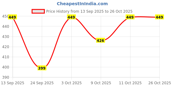 flipkart.com bellavita GRACE Perfume for Women|Floral & Fruity Notes|Long Lasting Fragrance| Eau de Parfum - 100 ml bellavita Price History Graph from 13 Sep 2025 to 26 Oct 2025