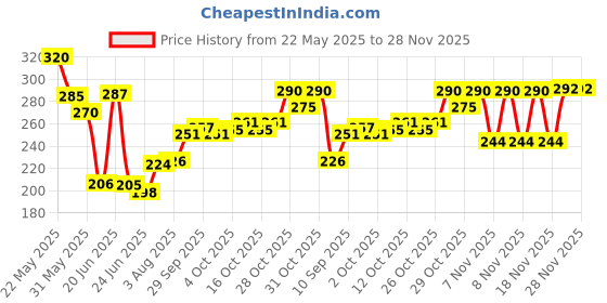 flipkart.com vanesa Grace Pocket Perfume Combo Set Of 5 X 18 ml Perfume-90 ml vanesa Price History Graph from 22 May 2025 to 27 Nov 2025