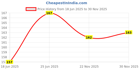flipkart.com grace Women Evening, Formal, Party, Casual Black, Gold Fabric, Plastic Belt grace Price History Graph from 18 Jun 2025 to 30 Nov 2025