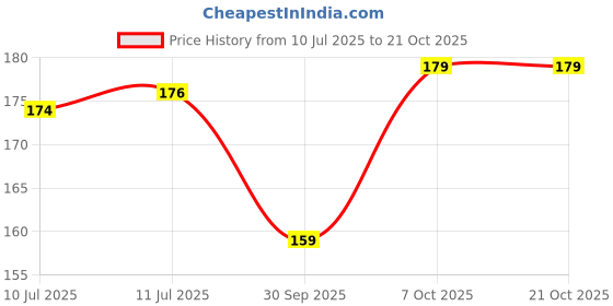flipkart.com grace Women Evening, Formal, Party, Casual Black, Gold Fabric, Plastic Belt grace Price History Graph from 10 Jul 2025 to 21 Oct 2025