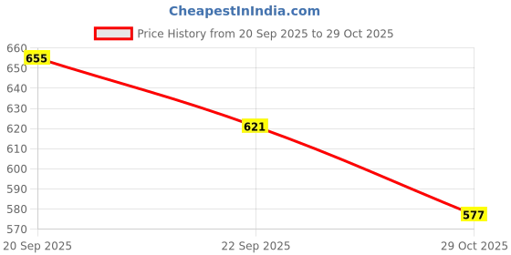flipkart.com gracecode Women Bellies Sandal gracecode Price History Graph from 20 Sep 2025 to 29 Oct 2025