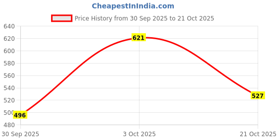 flipkart.com gracecode Women Bellies Sandal gracecode Price History Graph from 30 Sep 2025 to 21 Oct 2025