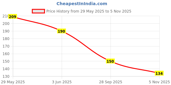 flipkart.com mgnlr Graceful Buddha Dream Catcher Canvas Car Hanging Decorative Showpiece-13 cm mgnlr Price History Graph from 29 May 2025 to 5 Nov 2025