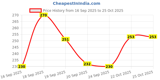 flipkart.com abc Graceful Cups,s & Saucers|Cute Aesthetic Gift Cup for tea and coffee Ceramic Coffee Mug abc Price History Graph from 16 Sep 2025 to 24 Oct 2025