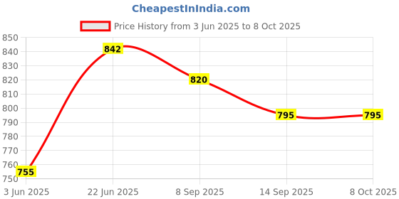 flipkart.com foziq Graceful Designer Table Lamp foziq Price History Graph from 3 Jun 2025 to 7 Oct 2025