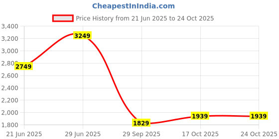 flipkart.com skechers GRACEFUL - GOOD VIBE Sneakers For Women skechers Price History Graph from 21 Jun 2025 to 23 Oct 2025