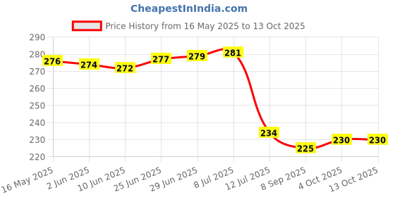 flipkart.com abhay flowers anf fashion Graceful Nine Head Multicolor Rose Artificial Flowerwith Pot abhay flowers anf fashion Price History Graph from 16 May 2025 to 13 Oct 2025