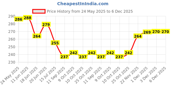 flipkart.com gracellon Oil and Wax Heater gracellon Price History Graph from 24 May 2025 to 5 Dec 2025