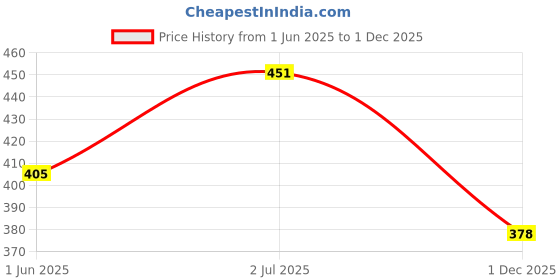 flipkart.com graceride Front, Rear LED Indicator Light for Universal For Bike Universal For Bike graceride Price History Graph from 1 Jun 2025 to 1 Dec 2025