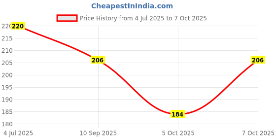 flipkart.com graceway Solid Monkey Cap graceway Price History Graph from 4 Jul 2025 to 5 Oct 2025