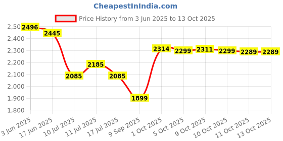flipkart.com activa Gracia 28 Watts Noiseless 850 RPM High speed with LED Light with Energy Saving 5 Star 600 4 Blade Ceiling Fan activa Price History Graph from 3 Jun 2025 to 13 Oct 2025