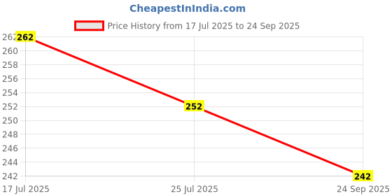 flipkart.com gracie collection Embroidered Sports/Regular Cap gracie collection Price History Graph from 17 Jul 2025 to 24 Sep 2025