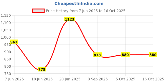 flipkart.com gracio BM - WHBL Bathroom Mirror gracio Price History Graph from 7 Jun 2025 to 16 Oct 2025