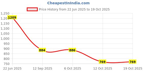 flipkart.com gracio Polypropylene Wall Shelf gracio Price History Graph from 22 Jun 2025 to 17 Oct 2025