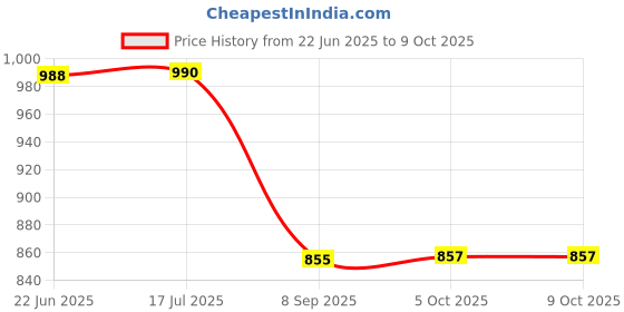 flipkart.com gracio Polypropylene Wall Shelf gracio Price History Graph from 22 Jun 2025 to 8 Oct 2025