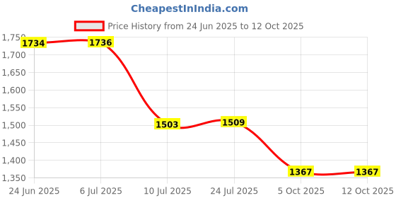 flipkart.com gracio Royal Look Cabinet Mirror Bathroom Mirror gracio Price History Graph from 24 Jun 2025 to 12 Oct 2025