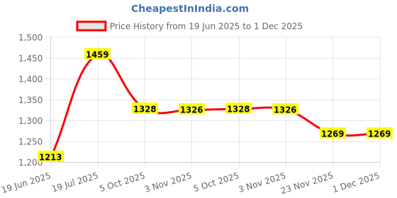 flipkart.com gracio True Look Cabinet Mirror for Bedroom Kitchen and Bathroom Mirror gracio Price History Graph from 19 Jun 2025 to 30 Nov 2025