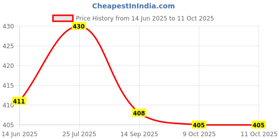 flipkart.com Gracious AT -538 Beard Shaver Cutter Barber Shaver For Men Price History Graph from 14 Jun 2025 to 11 Oct 2025