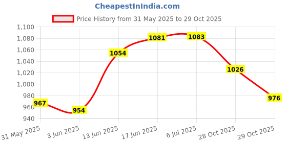 flipkart.com gracious Kids Money Safe Piggy Bank with Fingerprint Sensor & Electronic Lock Coin Bank gracious Price History Graph from 31 May 2025 to 29 Oct 2025