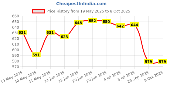 flipkart.com gracious mart Analog 29.5 cm X 29.5 cm Wall Clock gracious mart Price History Graph from 19 May 2025 to 7 Oct 2025