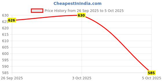flipkart.com gracious mart Analog-Digital 12 cm X 24 cm Wall Clock gracious mart Price History Graph from 26 Sep 2025 to 5 Oct 2025