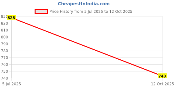 flipkart.com gracious mart Analog-Digital 29.5 cm X 29.5 cm Wall Clock gracious mart Price History Graph from 5 Jul 2025 to 12 Oct 2025
