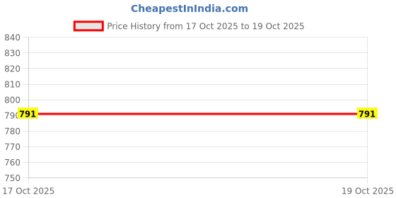 flipkart.com gracious mart Analog-Digital 29.5 cm X 29.5 cm Wall Clock gracious mart Price History Graph from 17 Oct 2025 to 19 Oct 2025